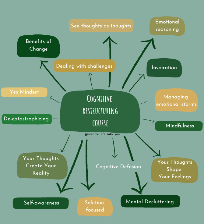 cognitive restructuring of negative automatic thoughts